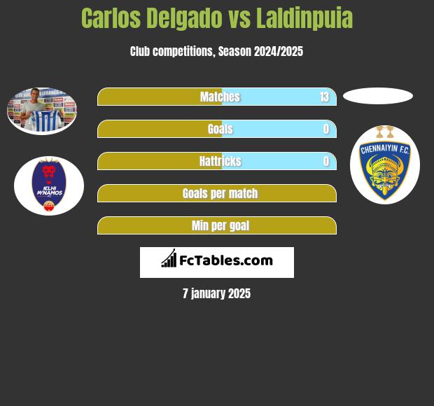 Carlos Delgado vs Laldinpuia h2h player stats