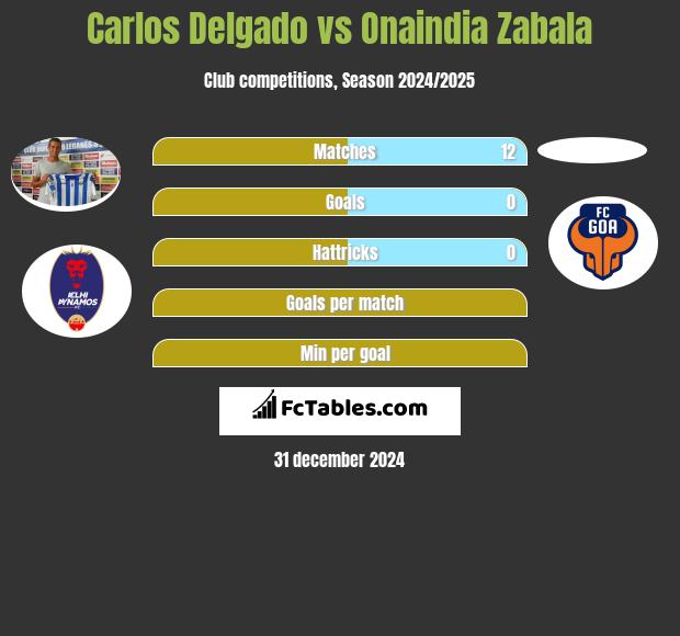 Carlos Delgado vs Onaindia Zabala h2h player stats