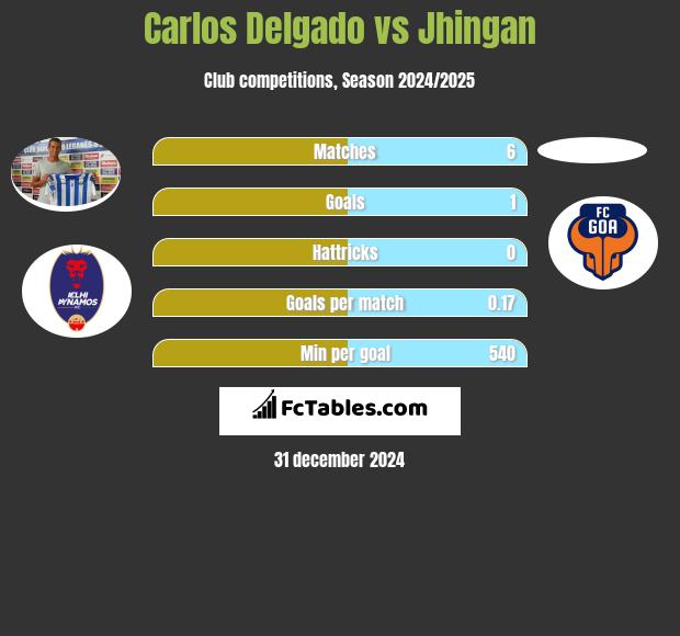 Carlos Delgado vs Jhingan h2h player stats