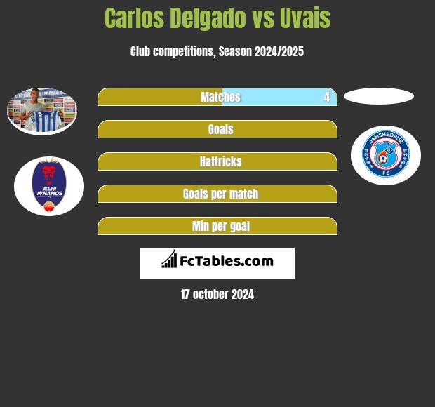 Carlos Delgado vs Uvais h2h player stats