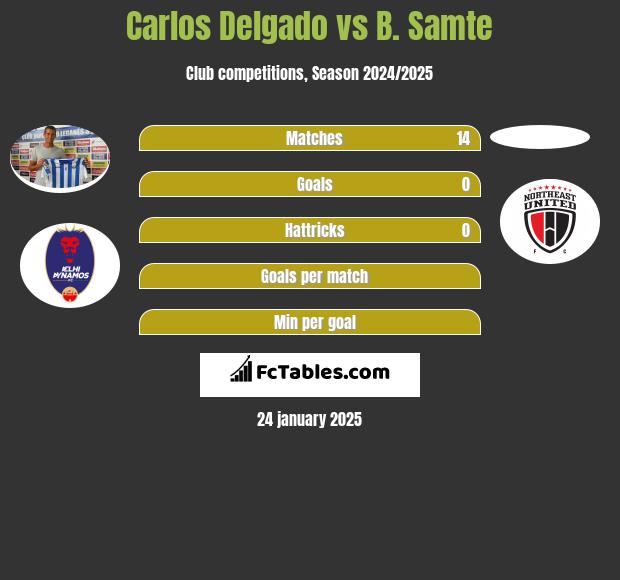 Carlos Delgado vs B. Samte h2h player stats