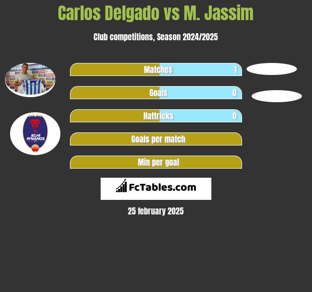 Carlos Delgado vs M. Jassim h2h player stats