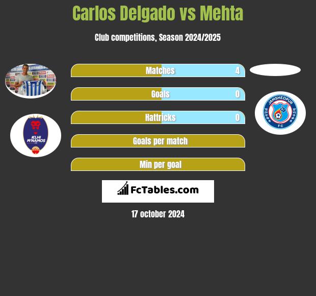 Carlos Delgado vs Mehta h2h player stats