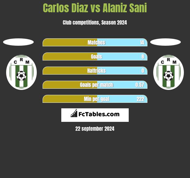 Carlos Diaz vs Alaniz Sani h2h player stats