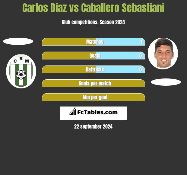 Carlos Diaz vs Caballero Sebastiani h2h player stats