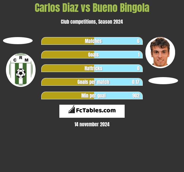 Carlos Diaz vs Bueno Bingola h2h player stats