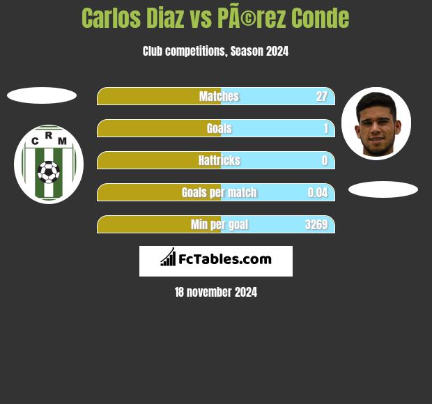 Carlos Diaz vs PÃ©rez Conde h2h player stats