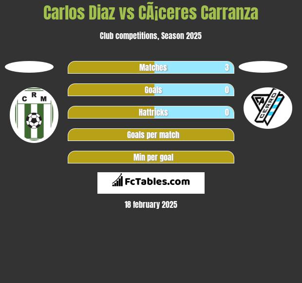 Carlos Diaz vs CÃ¡ceres Carranza h2h player stats