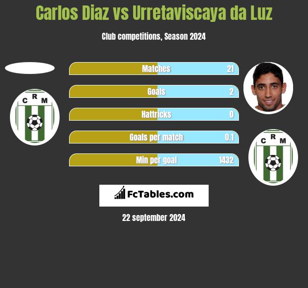 Carlos Diaz vs Urretaviscaya da Luz h2h player stats