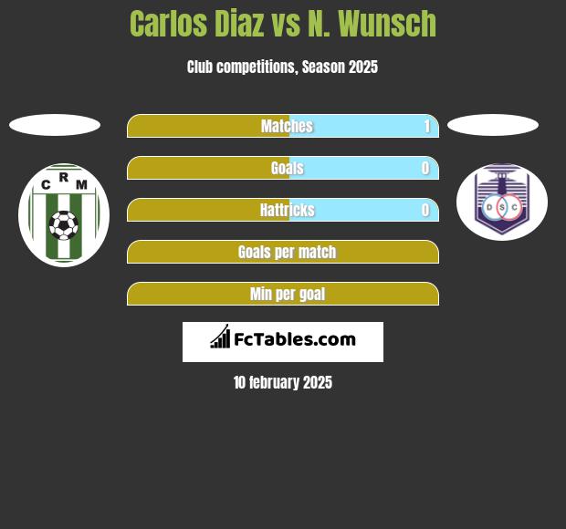 Carlos Diaz vs N. Wunsch h2h player stats