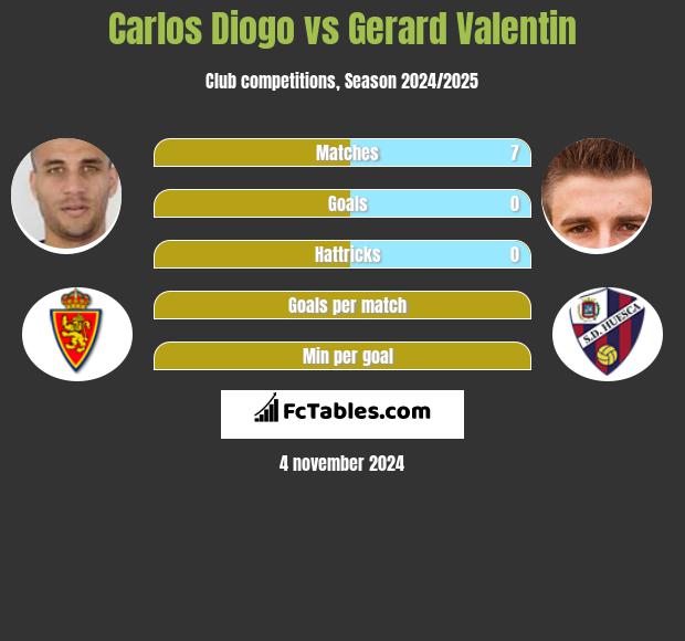 Carlos Diogo vs Gerard Valentin h2h player stats