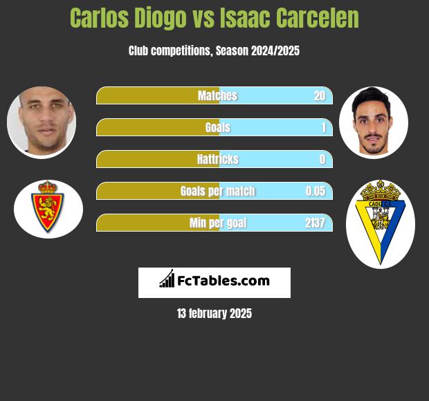 Carlos Diogo vs Isaac Carcelen h2h player stats