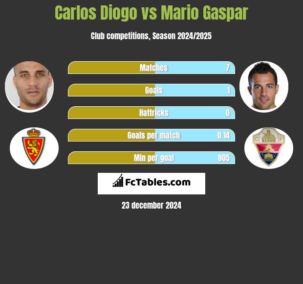 Carlos Diogo vs Mario Gaspar h2h player stats