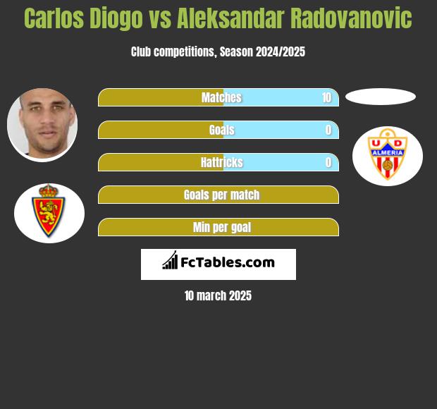 Carlos Diogo vs Aleksandar Radovanovic h2h player stats