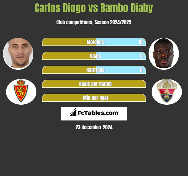 Carlos Diogo vs Bambo Diaby h2h player stats