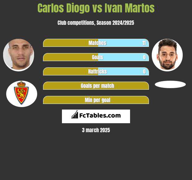 Carlos Diogo vs Ivan Martos h2h player stats