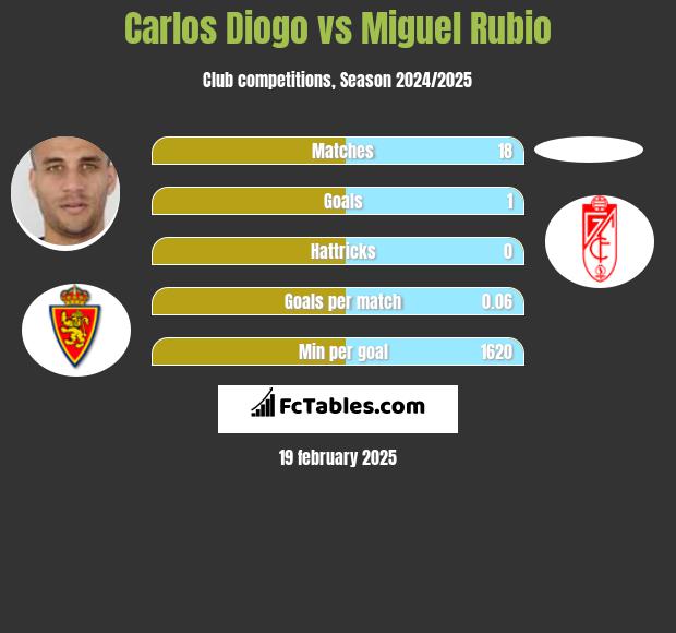 Carlos Diogo vs Miguel Rubio h2h player stats