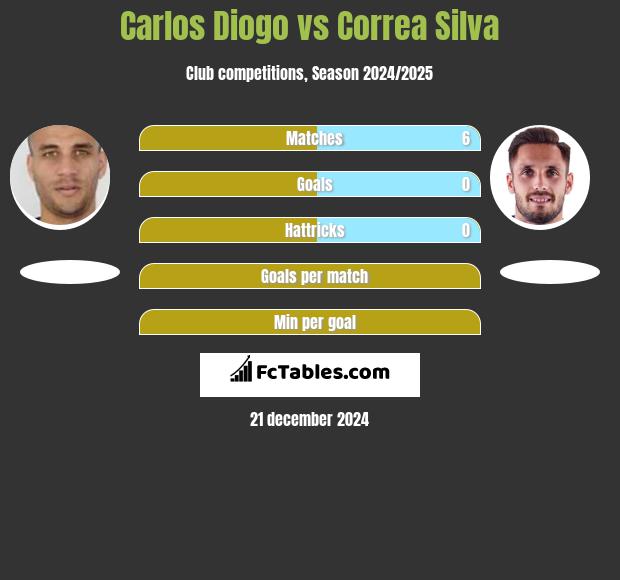 Carlos Diogo vs Correa Silva h2h player stats