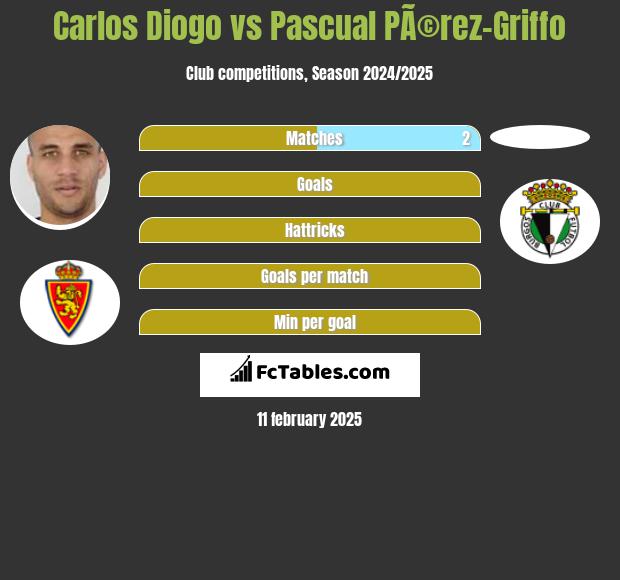 Carlos Diogo vs Pascual PÃ©rez-Griffo h2h player stats