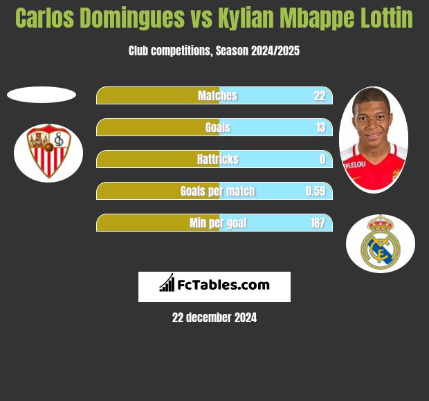 Carlos Domingues vs Kylian Mbappe Lottin h2h player stats