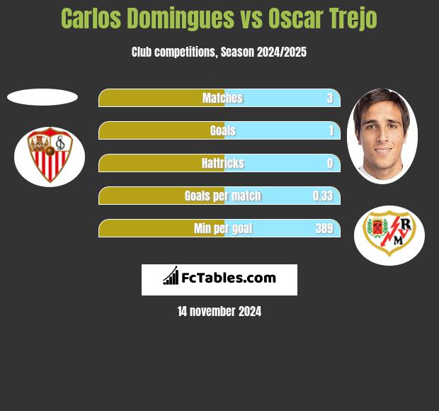 Carlos Domingues vs Oscar Trejo h2h player stats