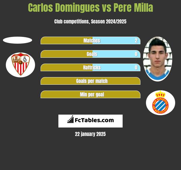 Carlos Domingues vs Pere Milla h2h player stats