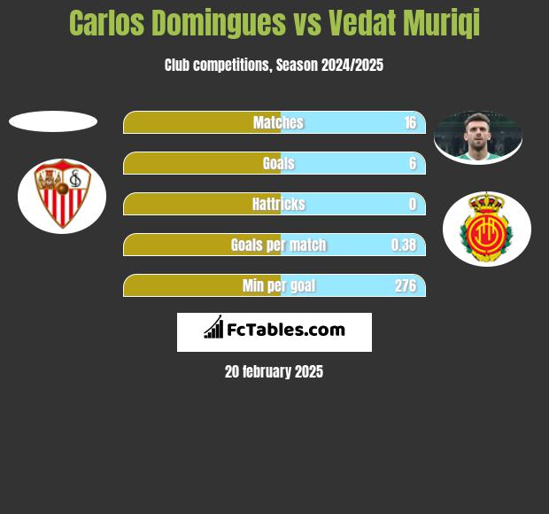 Carlos Domingues vs Vedat Muriqi h2h player stats