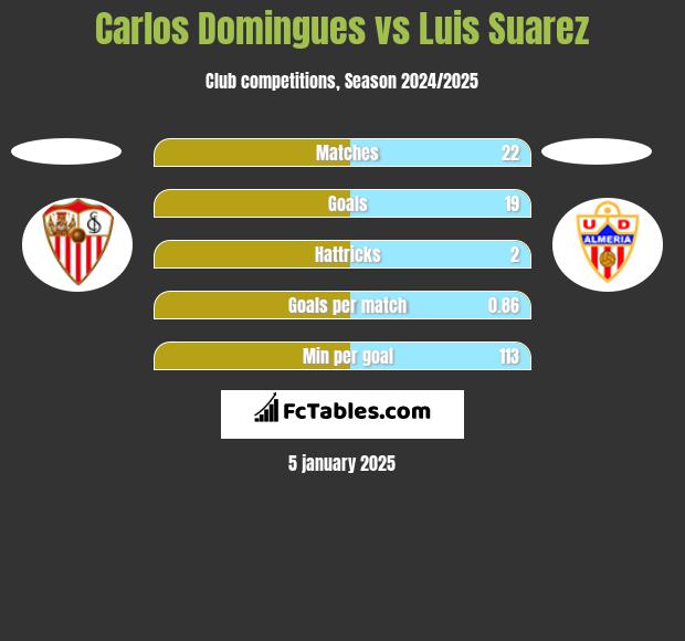 Carlos Domingues vs Luis Suarez h2h player stats