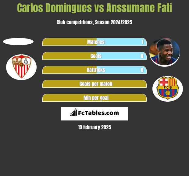 Carlos Domingues vs Anssumane Fati h2h player stats