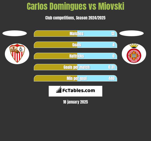 Carlos Domingues vs Miovski h2h player stats