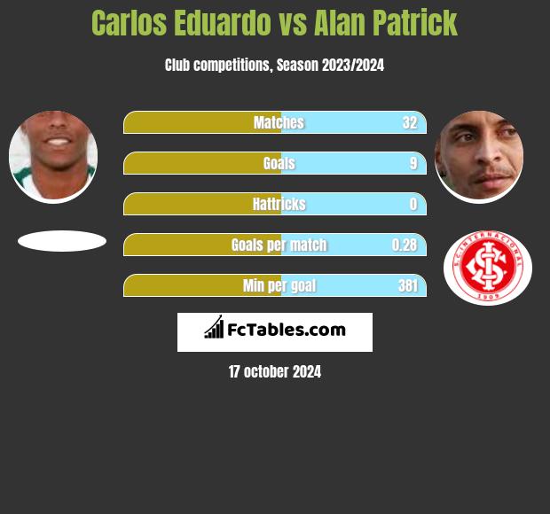 Carlos Eduardo vs Alan Patrick h2h player stats