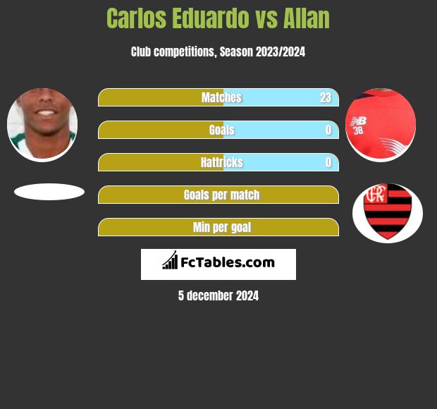 Carlos Eduardo vs Allan h2h player stats