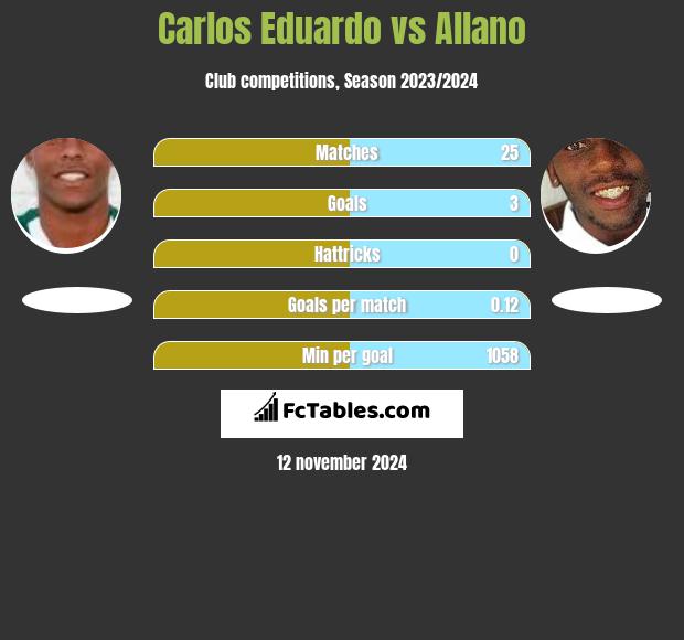 Carlos Eduardo vs Allano h2h player stats