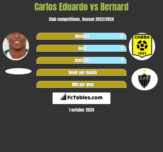 Carlos Eduardo vs Bernard h2h player stats