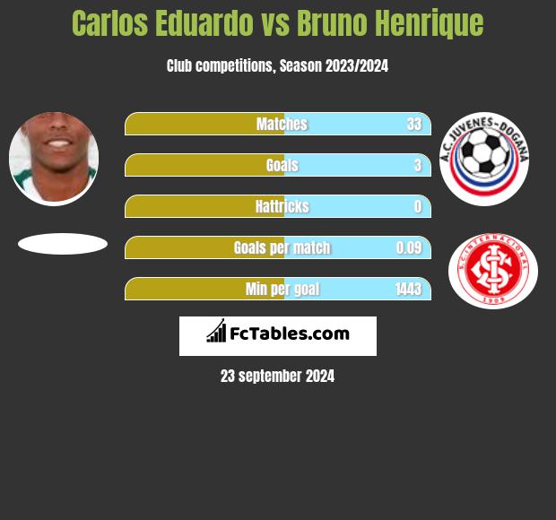 Carlos Eduardo vs Bruno Henrique h2h player stats