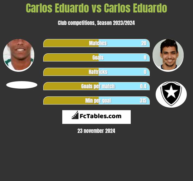 Carlos Eduardo vs Carlos Eduardo h2h player stats