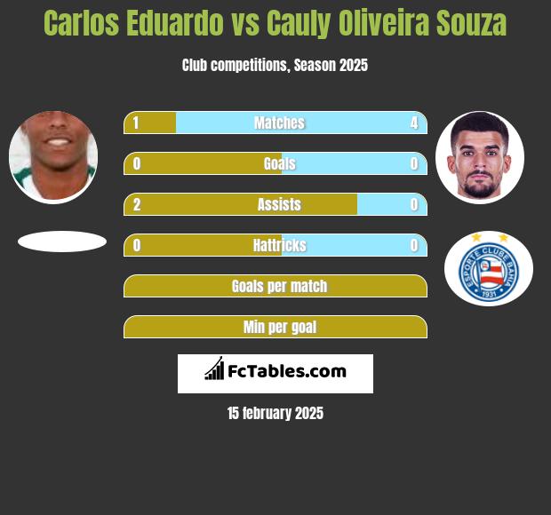 Carlos Eduardo vs Cauly Oliveira Souza h2h player stats