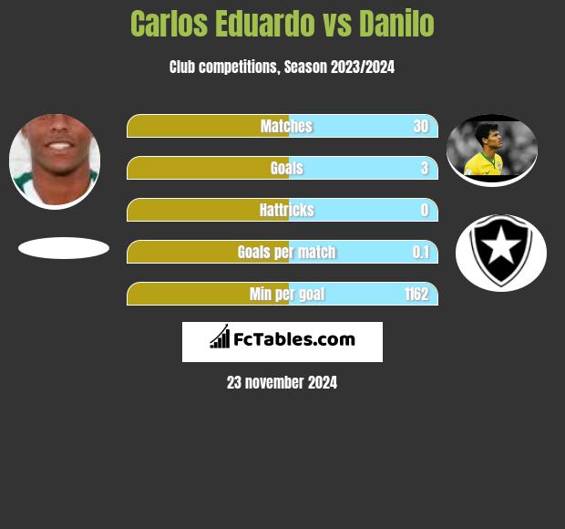 Carlos Eduardo vs Danilo h2h player stats