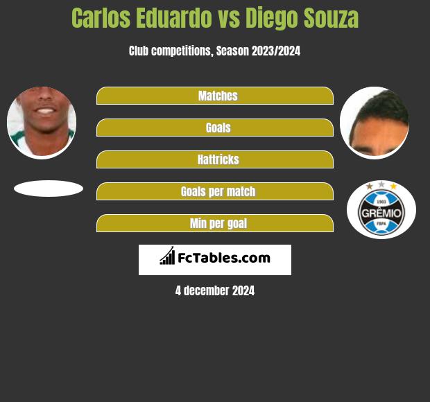 Carlos Eduardo vs Diego Souza h2h player stats