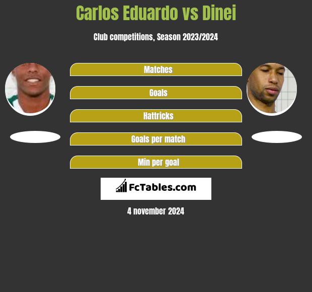 Carlos Eduardo vs Dinei h2h player stats