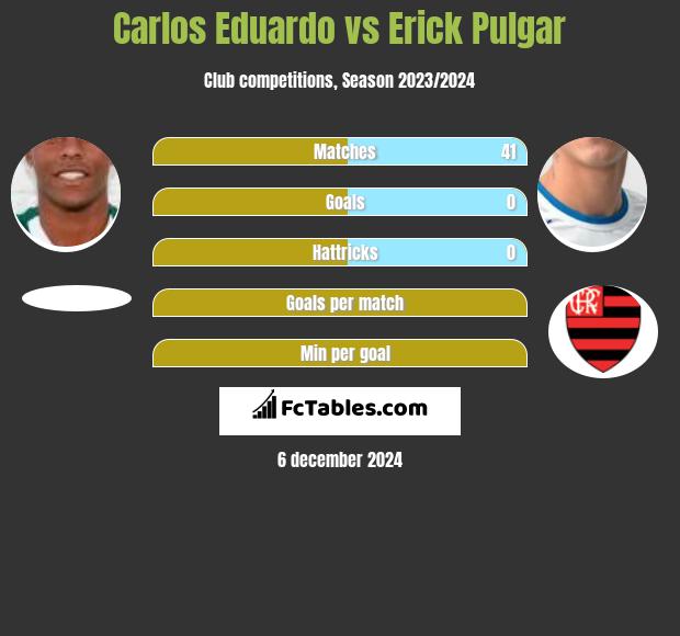 Carlos Eduardo vs Erick Pulgar h2h player stats