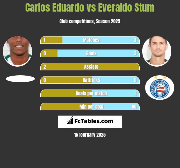 Carlos Eduardo vs Everaldo Stum h2h player stats