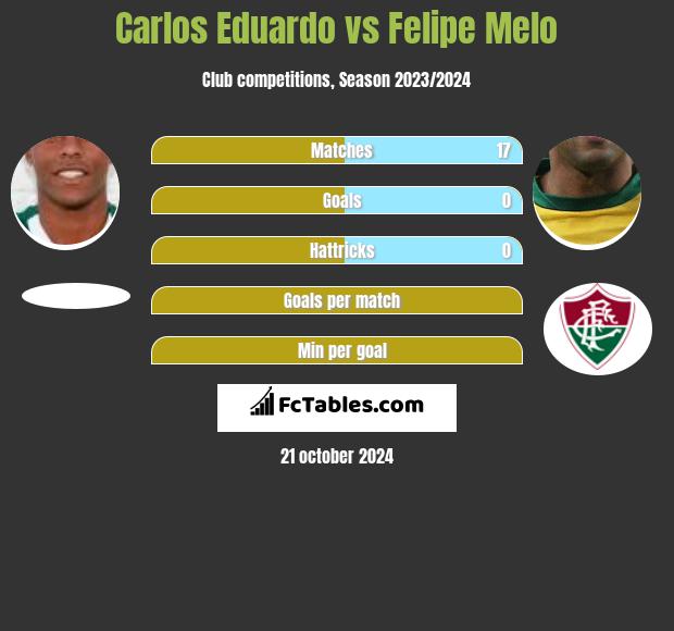 Carlos Eduardo vs Felipe Melo h2h player stats