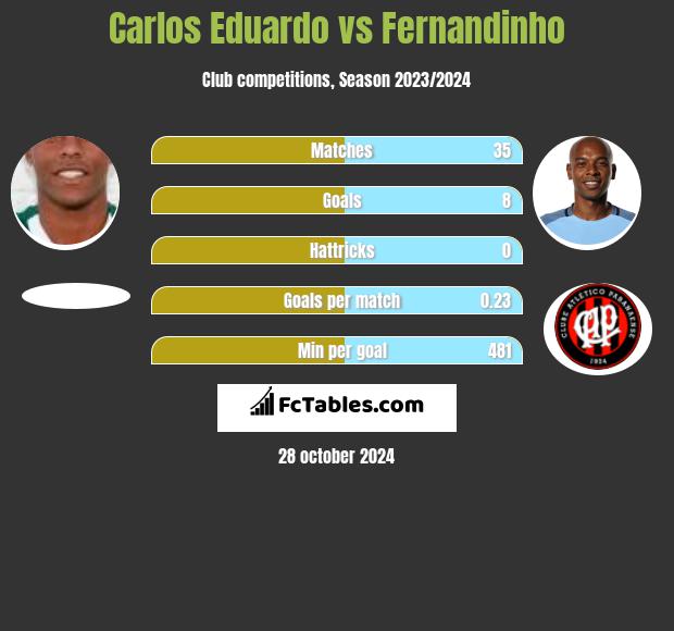 Carlos Eduardo vs Fernandinho h2h player stats