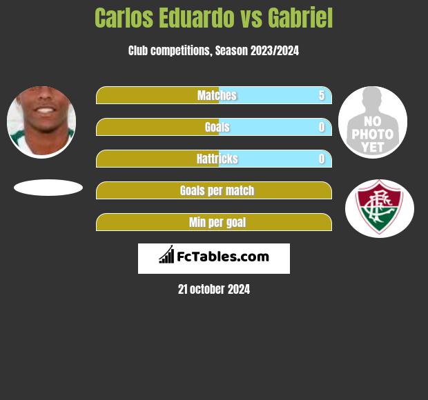 Carlos Eduardo vs Gabriel h2h player stats