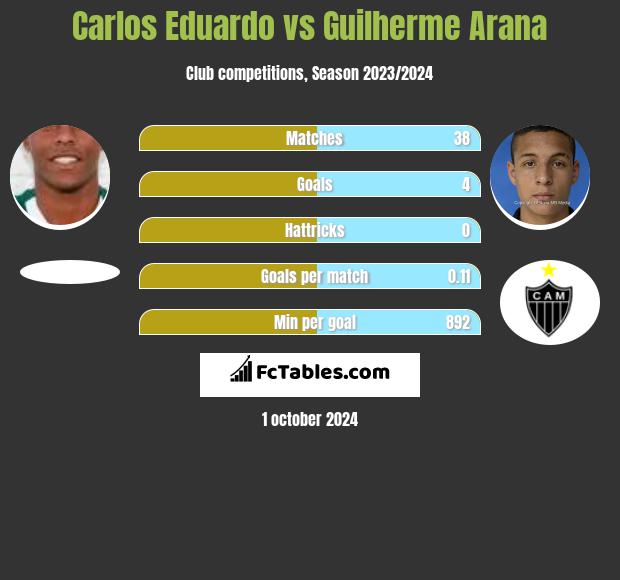 Carlos Eduardo vs Guilherme Arana h2h player stats