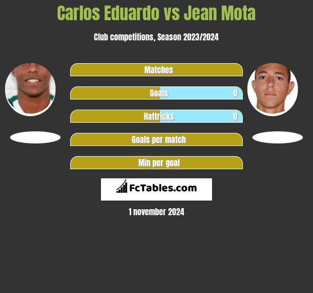 Carlos Eduardo vs Jean Mota h2h player stats