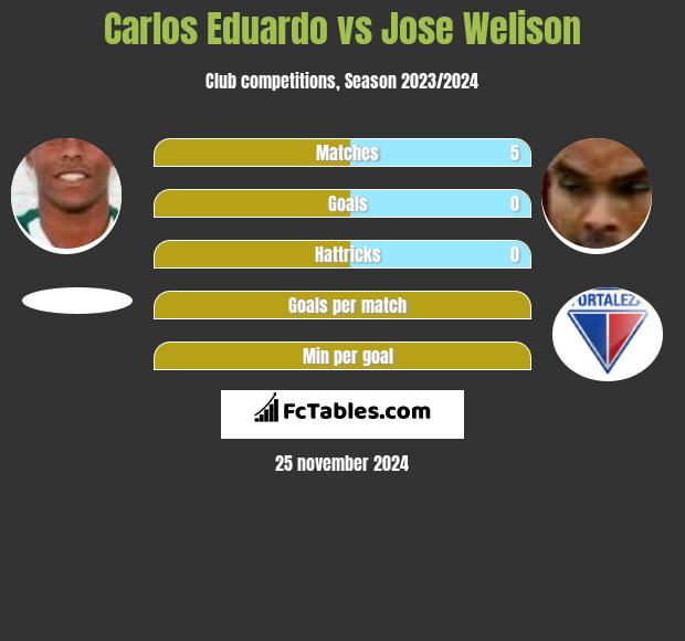 Carlos Eduardo vs Jose Welison h2h player stats