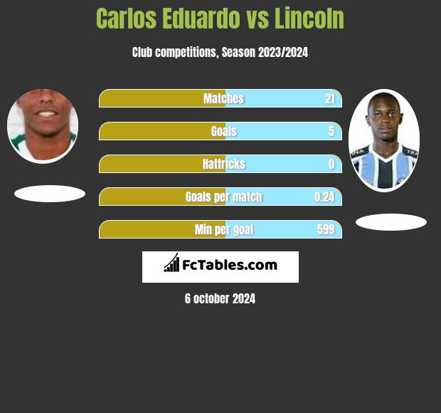 Carlos Eduardo vs Lincoln h2h player stats