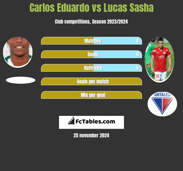 Carlos Eduardo vs Lucas Sasha h2h player stats